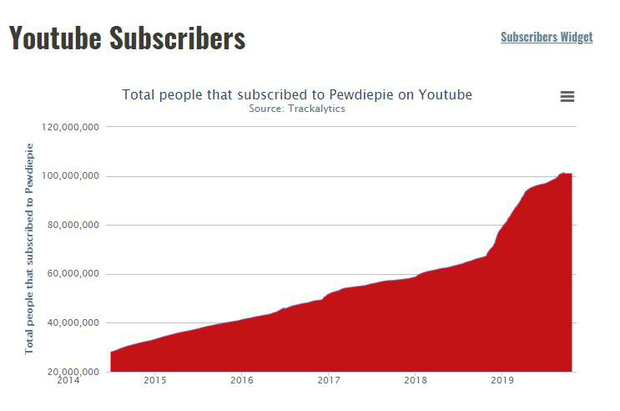 YouTuber số 1 thế giới PewDiePie và câu chuyện về hành trình chạm tới cột mốc 101 triệu người đăng ký-2
