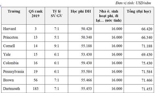 1,7 tỷ đồng mỗi năm cho tấm bằng ĐH tinh hoa: đắt hay rẻ?-2