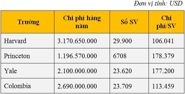 1,7 tỷ đồng mỗi năm cho tấm bằng ĐH tinh hoa: đắt hay rẻ?-3