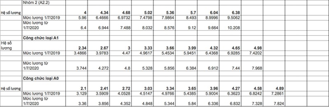Tiền lương cán bộ, công chức tăng mạnh từ 2020?-1