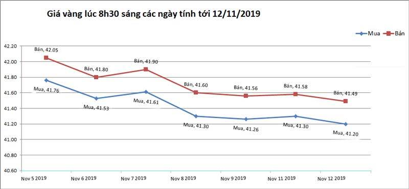 Giá vàng hôm nay 13/11, áp lực bán mạnh, dồn vê mức thấp-1