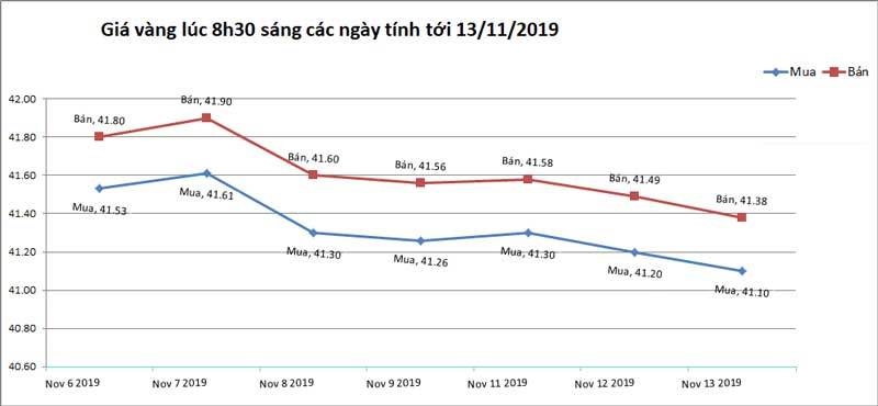 Giá vàng hôm nay 14/11, Donald Trump sóng gió, vàng chao đảo-1