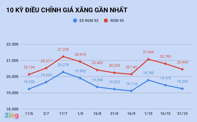 Giá xăng sẽ tăng trở lại vào ngày mai?-1