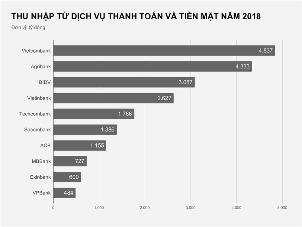 Lãi hàng nghìn tỷ từ các loại phí chuyển khoản, rút tiền ATM-2