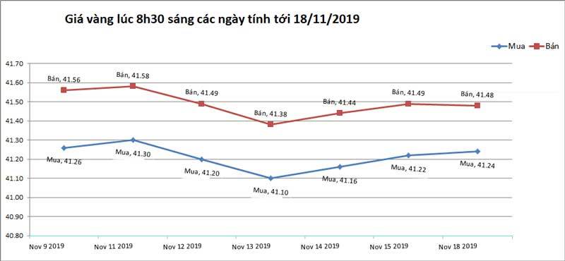 Giá vàng hôm nay 19/11, Trung Quốc gây bất ngờ, vàng biến động mạnh-2