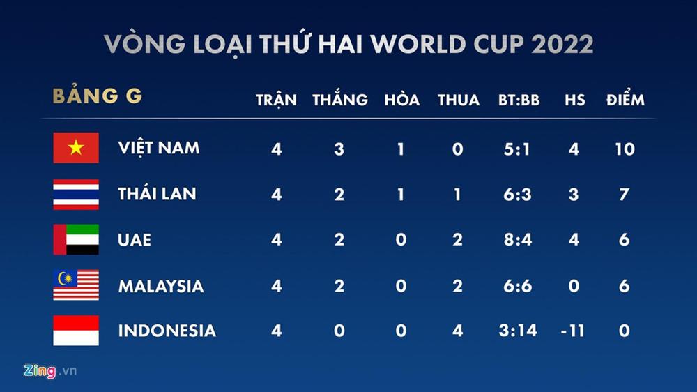 Không thắng được Việt Nam, Thái Lan đừng mơ về World Cup-6