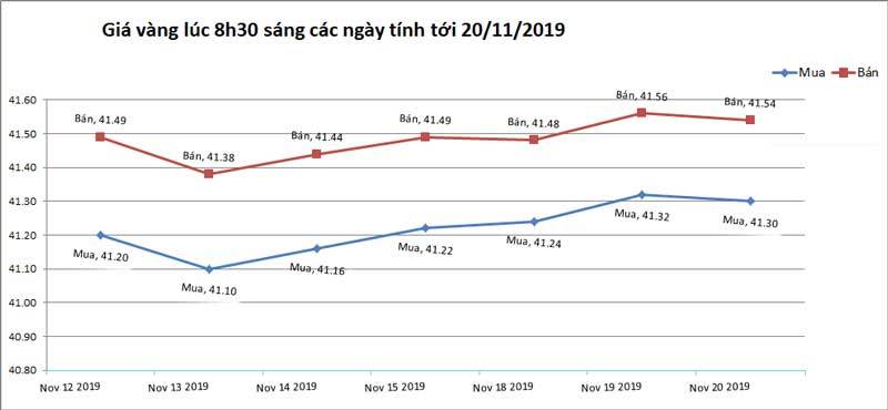 Giá vàng hôm nay 21/11, bất ngờ biến động mạnh-2