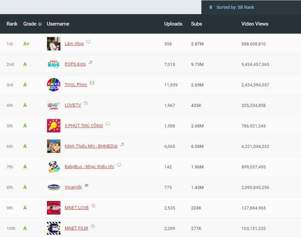 Lâm Vlog – YouTuber vượt mặt những cái tên đình đám như Bà Tân Vlog, Quỳnh Trần JP được đánh giá chất lượng nhất Việt Nam” là ai?-1