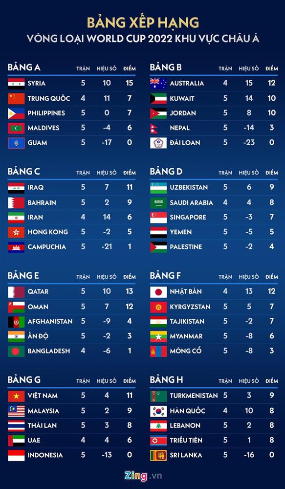 Việt Nam thuộc nhóm đội dẫn đầu ở Vòng loại World Cup 2022-1