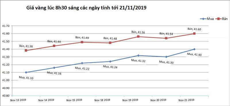 Giá vàng hôm nay 22/11, Mỹ thêm tin tốt, vàng chịu áp lực-2