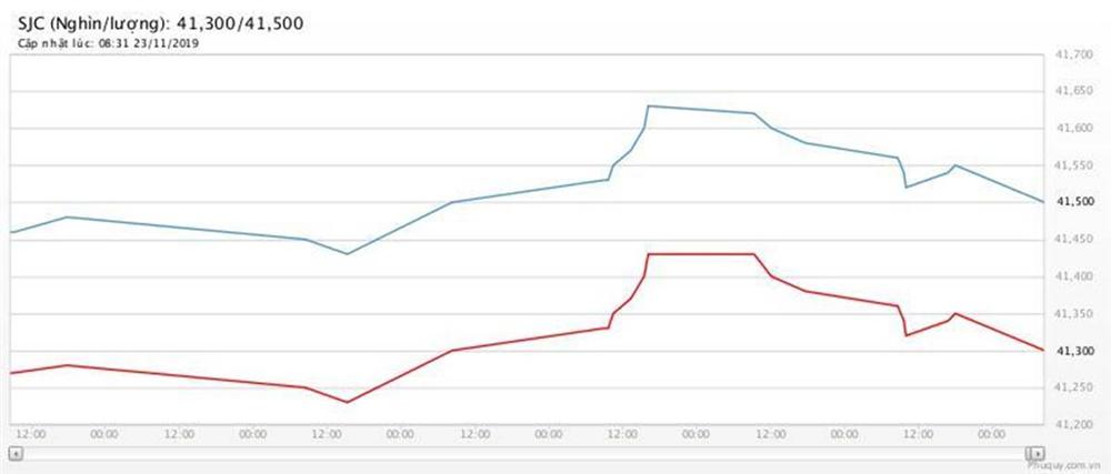 Giá vàng hôm nay 24/11, kết thúc tuần giảm giá-2