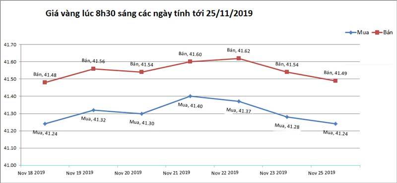 Giá vàng hôm nay 26/11, tin tốt dồn dập, vàng xuống đáy-2