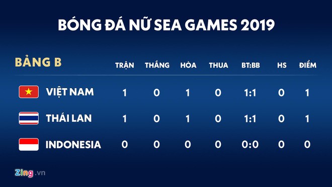 Tuyển nữ Việt Nam hòa Thái Lan ở SEA Games 30-3