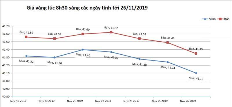 Giá vàng hôm nay 27/11, lạc quan làm ăn, vàng về nằm đáy-2