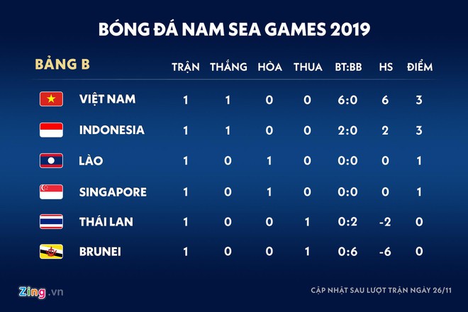 Không ngạc nhiên nếu Thái Lan bị loại từ vòng bảng SEA Games-3