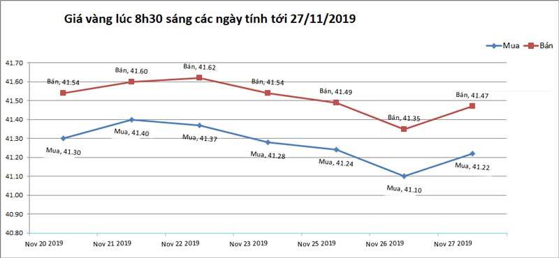 Giá vàng hôm nay 28/11, vẫn chưa có cửa bật lên-2