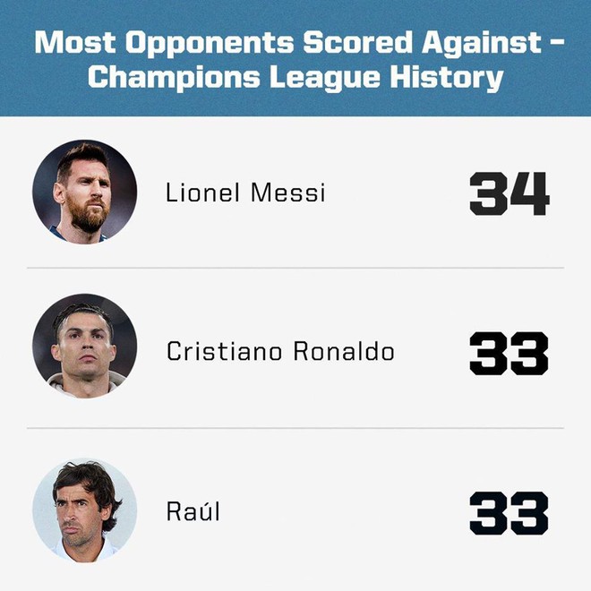 Messi vượt Ronaldo, lập kỷ lục ghi bàn tại Champions League-1