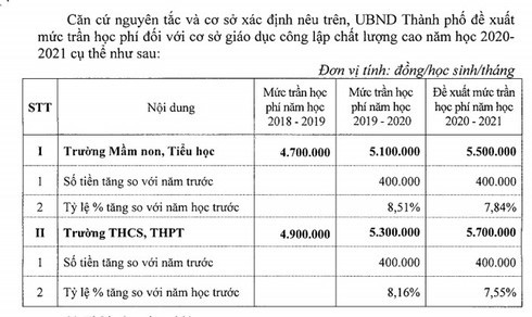 Năm học 2020-2021 Hà Nội đề xuất tăng học phí trường chất lượng cao-1