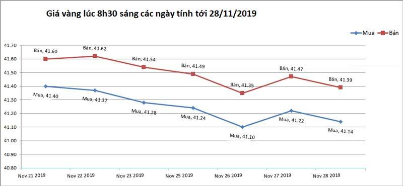 Giá vàng hôm nay 29/11, Trung Quốc nổi giận, vàng vẫn ở đáy-2