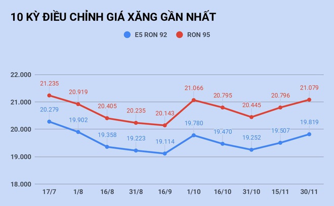 Giá xăng tăng từ 15h chiều nay-1