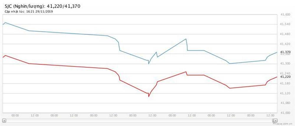 Giá vàng hôm nay 1/12, tháng giảm mạnh nhất 3 năm-1