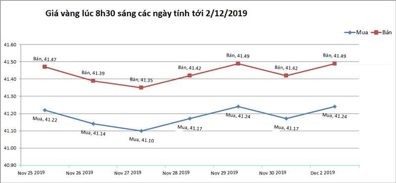 Giá vàng hôm nay 3/12, rủi ro lớn dần, vàng nằm chờ đáy-2