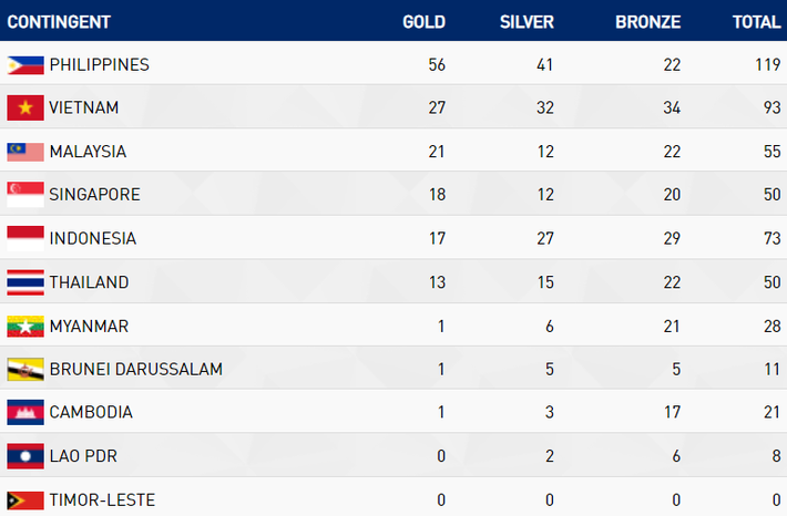 BXH SEA Games 2019 ngày 5/12: Việt Nam thủ chắc vị trí thứ 2 nhờ bơi lội?-2