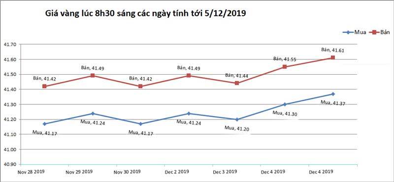 Giá vàng hôm nay 6/12, thấp thỏm chờ đợi, tăng giá đón đầu-2