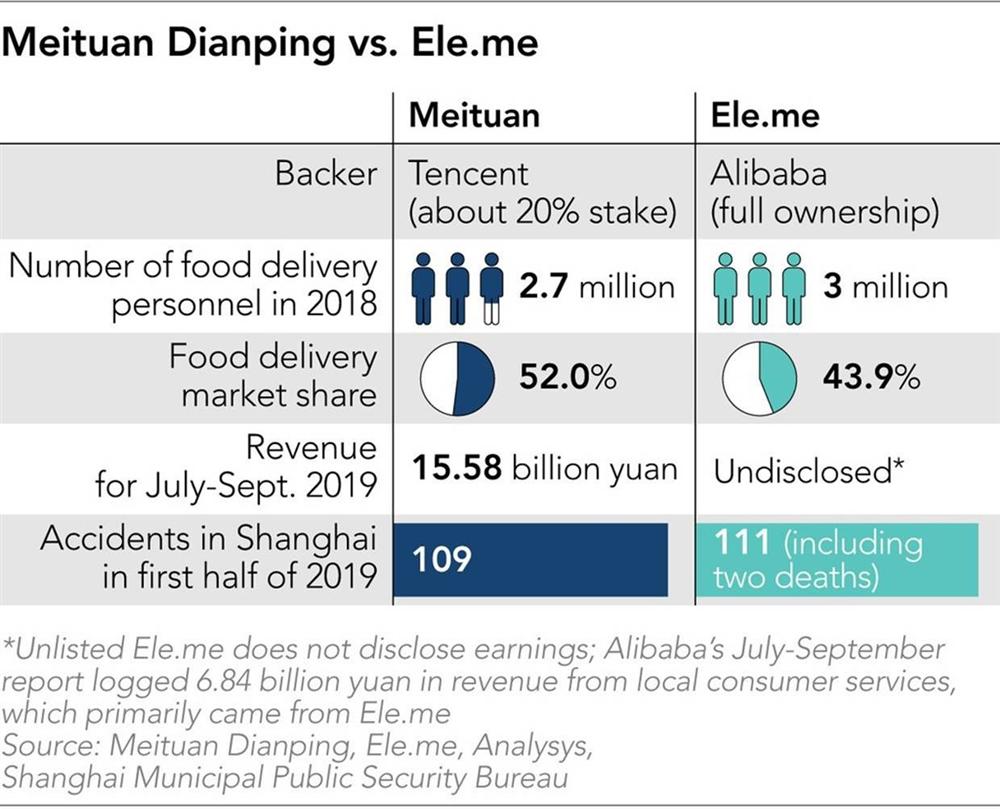 Tài xế giao đồ ăn TQ liều mạng sống để làm giàu cho Alibaba và Tencent-6