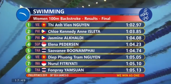 Vượt qua đối thủ mạnh đến từ Singapore, Ánh Viên giành huy chương vàng thứ 5 tại SEA Games-2