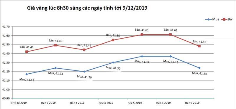 Giá vàng hôm nay 10/12, tăng tốc mạnh từ đáy-2
