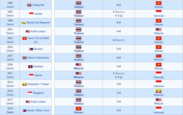 Việt Nam thật quá vô đối! Chúng ta tạo ra trận chung kết SEA Games có cách biệt lớn nhất sau 24 năm-1