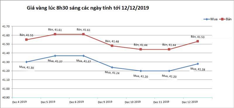 Giá vàng hôm nay 13/12, tăng vọt sau bất ngờ từ nước Mỹ-2