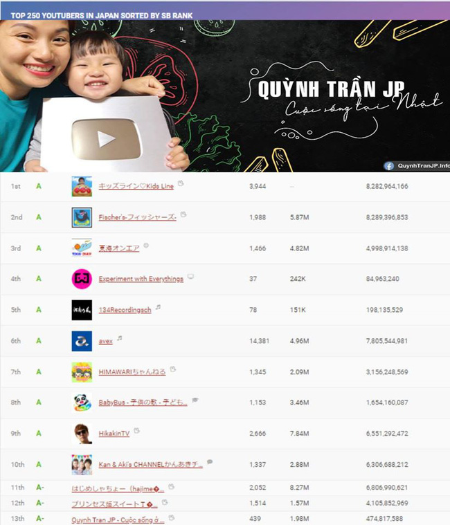 Quỳnh Trần JP bất ngờ lọt top 23 trên bảng xếp hạng các kênh Youtube tại Nhật, chính chủ cảm thán một câu khiến ai cũng bật cười-1