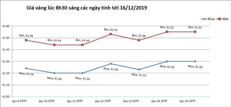 Giá vàng hôm nay 17/12, tuần đặc biệt, tăng cao liên tục-2