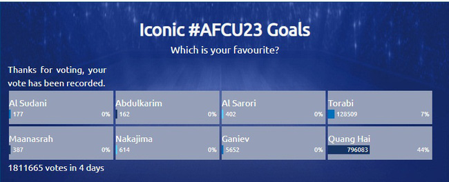 Không làm thì thôi, nhưng một khi dân mạng đã hợp sức thì chỉ mất vài giờ đã giúp Quang Hải vượt lên dẫn top đầu bàn thắng đẹp nhất của U23 châu Á-2