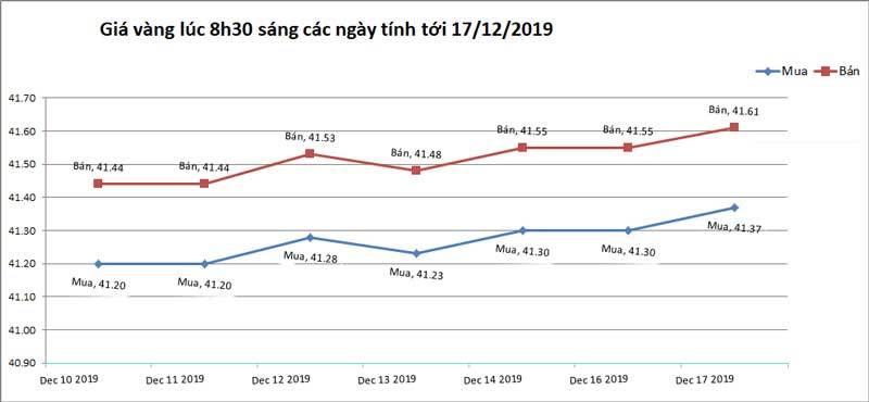 Giá vàng hôm nay 18/12, động lực tăng giá mới-2