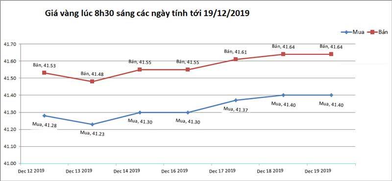 Giá vàng hôm nay 20/12, neo đỉnh cao bất chấp USD tăng mạnh-2