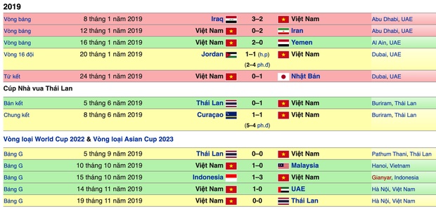Tuyển Việt Nam kết thúc năm 2019 với vị trí chưa từng có trên BXH FIFA, xứng danh nhà vua bóng đá Đông Nam Á-4