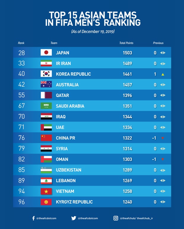 Tuyển Việt Nam kết thúc năm 2019 với vị trí chưa từng có trên BXH FIFA, xứng danh nhà vua bóng đá Đông Nam Á-5