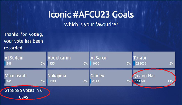 Tranh cãi kết quả bình chọn siêu phẩm cầu vồng trong tuyết của Quang Hải thắng giải Bàn thắng biểu tượng cho VCK U23 châu Á-1