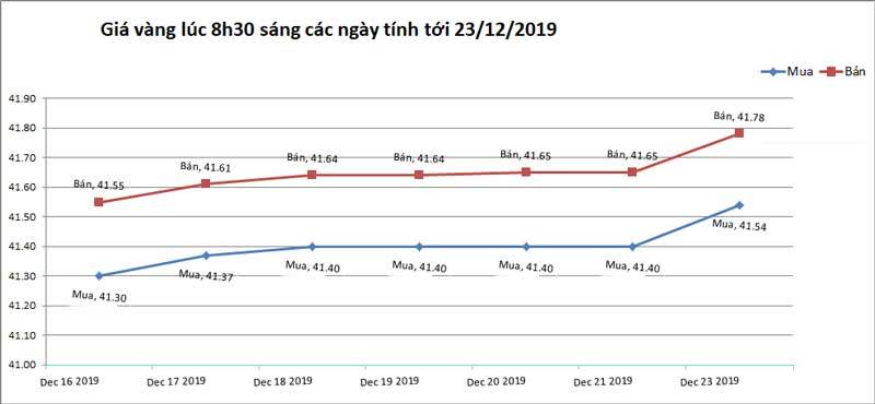 Giá vàng hôm nay 24/12, dồn dập tin xấu đẩy vàng lên đỉnh-2