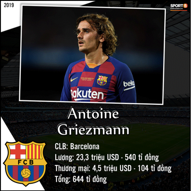 Top 10 cầu thủ kiếm tiền khủng nhất giới bóng đá trong năm 2019: Messi bỏ xa Ronaldo và Neymar-2