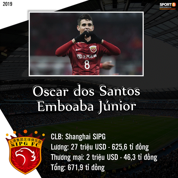 Top 10 cầu thủ kiếm tiền khủng nhất giới bóng đá trong năm 2019: Messi bỏ xa Ronaldo và Neymar-3