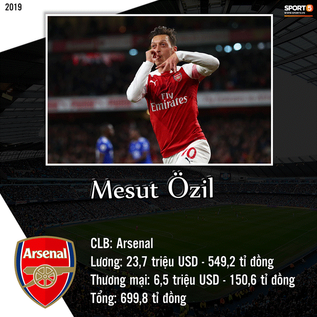 Top 10 cầu thủ kiếm tiền khủng nhất giới bóng đá trong năm 2019: Messi bỏ xa Ronaldo và Neymar-4