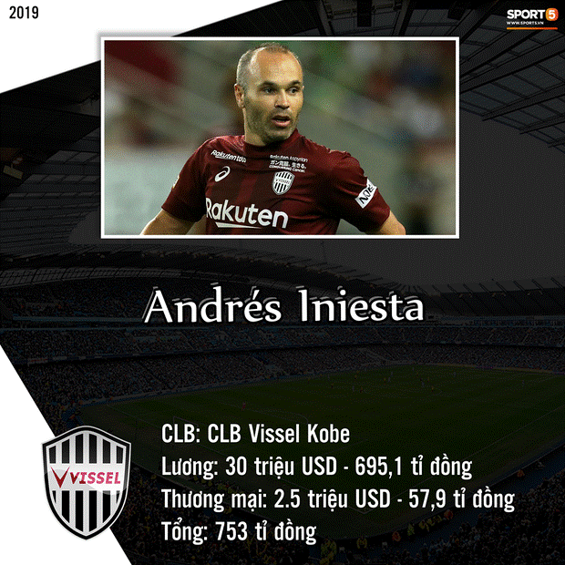 Top 10 cầu thủ kiếm tiền khủng nhất giới bóng đá trong năm 2019: Messi bỏ xa Ronaldo và Neymar-6