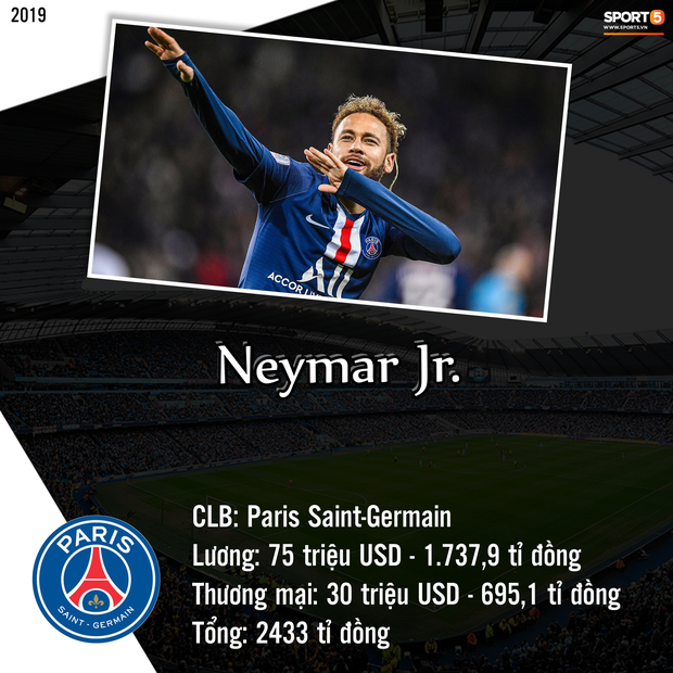 Top 10 cầu thủ kiếm tiền khủng nhất giới bóng đá trong năm 2019: Messi bỏ xa Ronaldo và Neymar-8