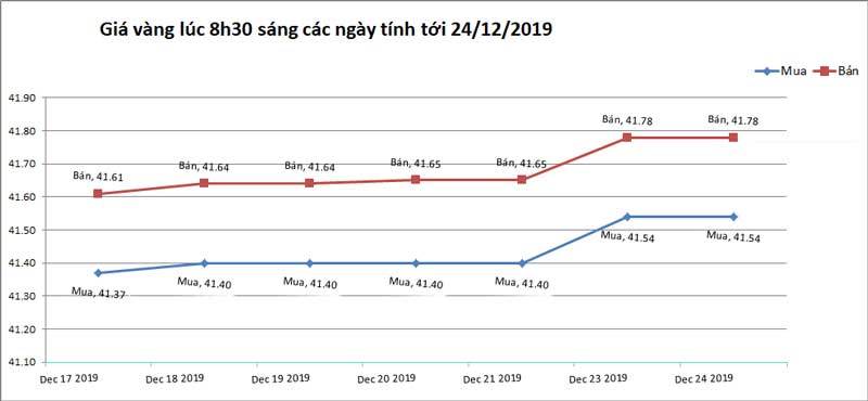 Giá vàng hôm nay 25/12, tăng dựng đứng trước thềm năm mới-2
