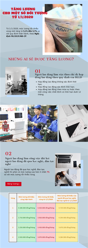 Tăng lương từ 1/1/2020 cho một số đối tượng-1