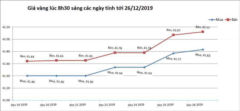 Giá vàng hôm nay 27/12, vọt lên đỉnh mới-2